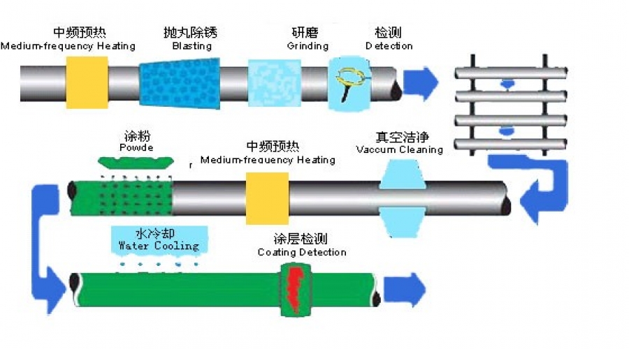 单层环氧粉末涂敷工艺流程图